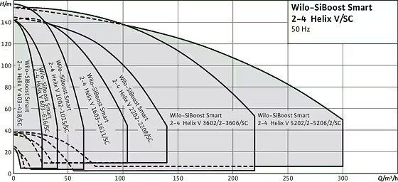 Wilo-SiBoost Smart (FC) Helix V
