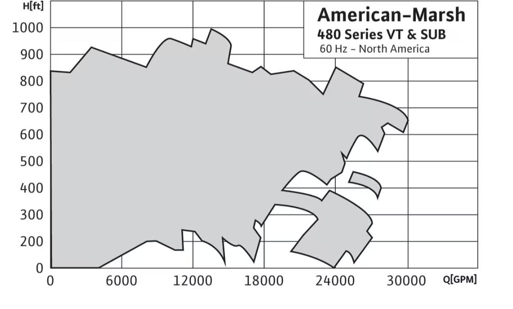 Wilo - Turbine American Marsh
