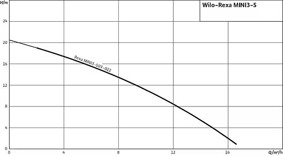 Wilo Rexa MINI3-S – Bơm Chìm Cánh Cắt Rác