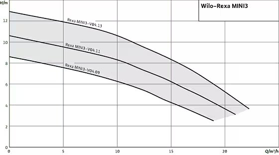 Wilo-Rexa MINI3 – Bơm Chìm Nước Thải Nhỏ Gọn
