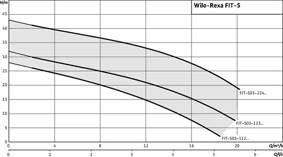 Wilo-Rexa FIT-S – Bơm Chìm Cắt Rác