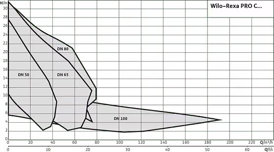 Wilo Rexa PRO - Bơm Chìm Nước Thải