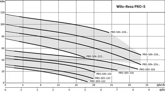Wilo Rexa PRO-S – Bơm Chìm Cắt Rác