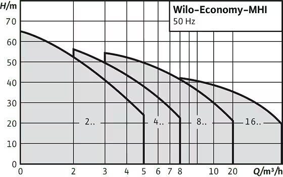 Bơm ly tâm trục ngang đa tầng cánh Wilo Economy MHI