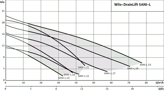 Wilo-DrainLift-SANI-L