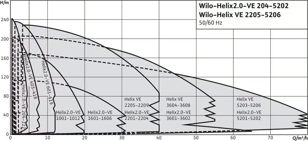 DDM - Wilo - Helix2.0-VE