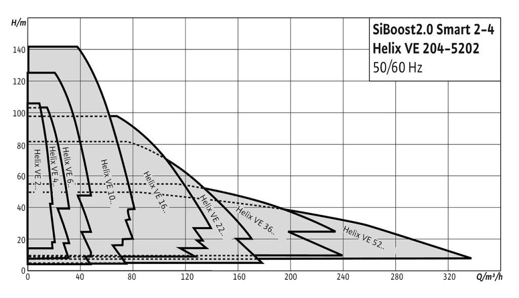 Wilo-SiBoost E Helix2.0 VE VRI – Cụm Tăng Áp Biến Tần IE5