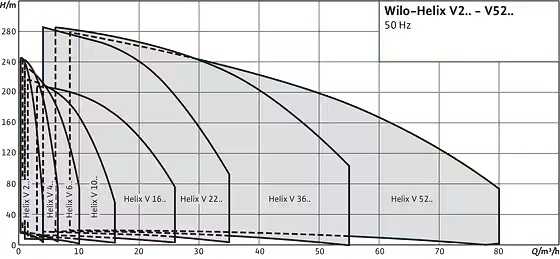 Wilo-Helix V – Bơm Ly Tâm Trục Đứng Đa Tầng Cánh Full Inox