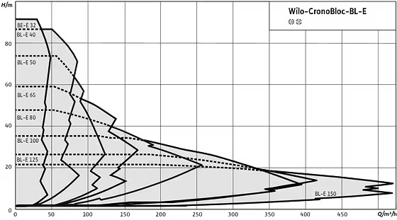 Wilo-CronoBloc BL-E – Bơm Ly Tâm Trục Ngang Liền Khối