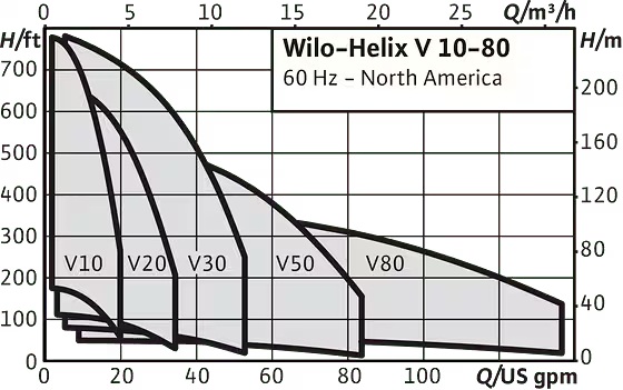 Wilo-Helix V – Bơm Ly Tâm Trục Đứng Đa Tầng Cánh Full Inox