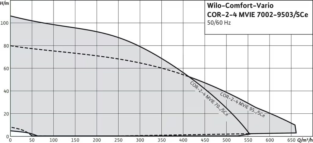 Wilo-Comfort-Vario COR MVIE…/SCe – Cụm Bơm Tăng Áp Biến Tần Đa Bơm Hiệu Suất IE5