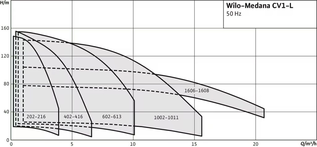 Wilo–Medana CV1-L – Bơm Ly Tâm Trục Đứng Đa Tầng Cánh Inox