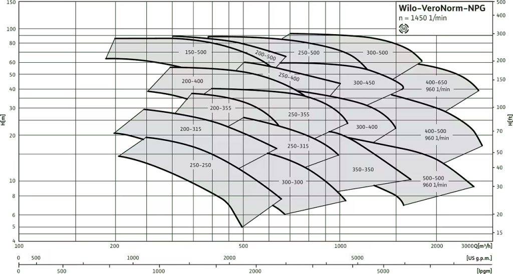 Wilo-VeroNorm NPG – Bơm ly tâm trục ngang đầu rời tiêu chuẩn DIN, hiệu suất cao cho hệ thống cấp nước và HVAC