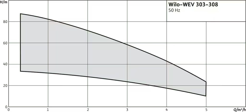 Wilo-WEV – Cụm Bơm Ly Tâm Trục Đứng Tích Hợp Biến Tần Hiệu Suất Cao