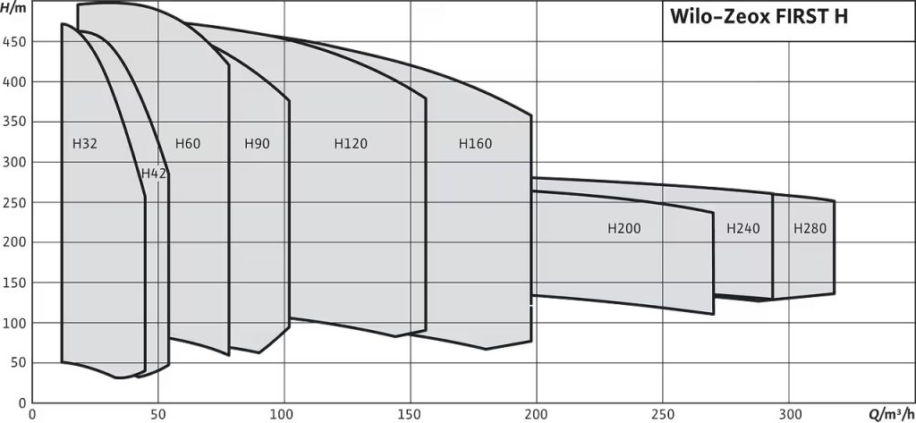 Wilo-Zeox FIRST H – Bơm Ly Tâm Trục Ngang Đa Tầng Cánh Công Suất Lớn