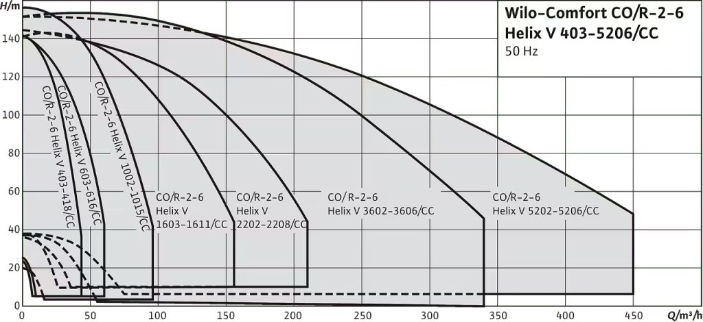 Wilo-Comfort CO-/COR-Helix V…/CC – Cụm Bơm Tăng Áp Đa Bơm