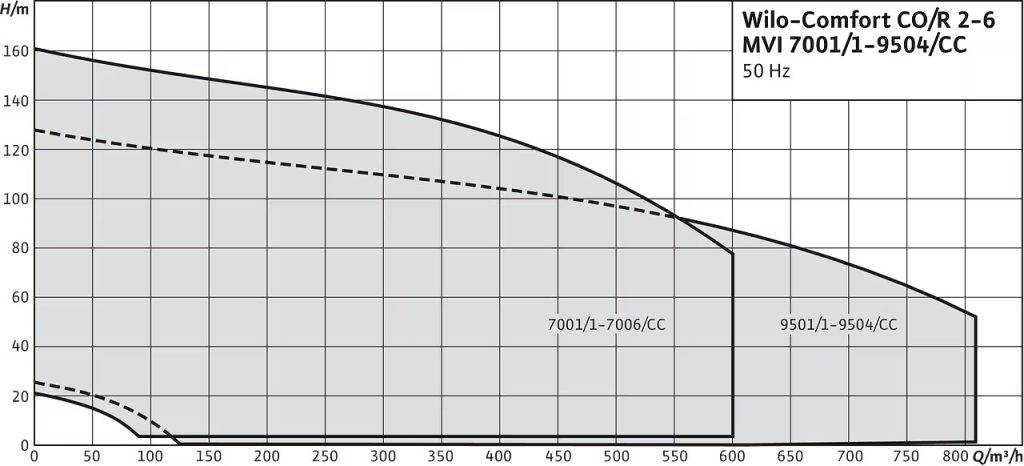 Wilo-Comfort CO-/COR-MVI…/CC – Cụm Bơm Tăng Áp Đa Bơm Dòng MVI Tích Hợp Bộ Điều Khiển Comfort Controller (CC)