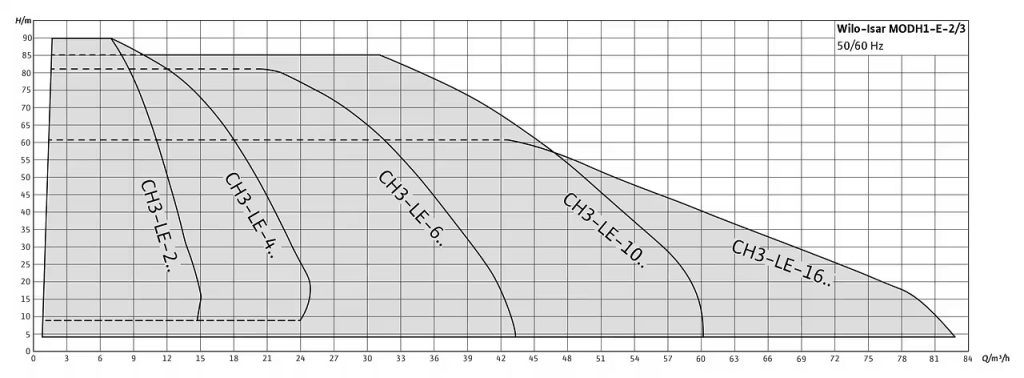 Wilo-Isar MODH1-E-2/3 – Cụm Bơm Tăng Áp Biến Tần Hiệu Suất Cao