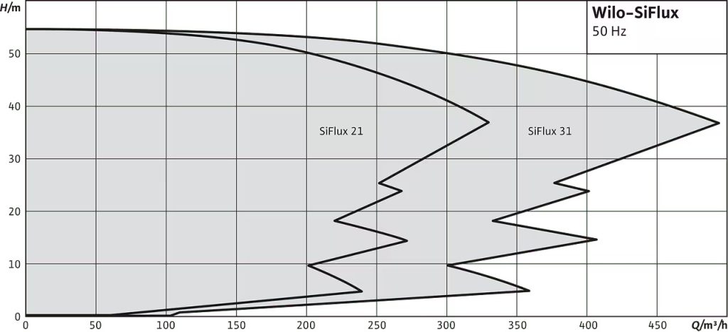Wilo-SiFlux – Cụm Bơm Tuần Hoàn Biến Tần Thông Minh