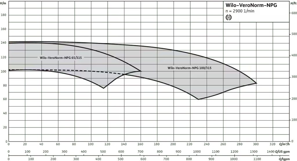 Wilo-VeroNorm NPG – Bơm ly tâm trục ngang đầu rời tiêu chuẩn DIN, hiệu suất cao cho hệ thống cấp nước và HVAC